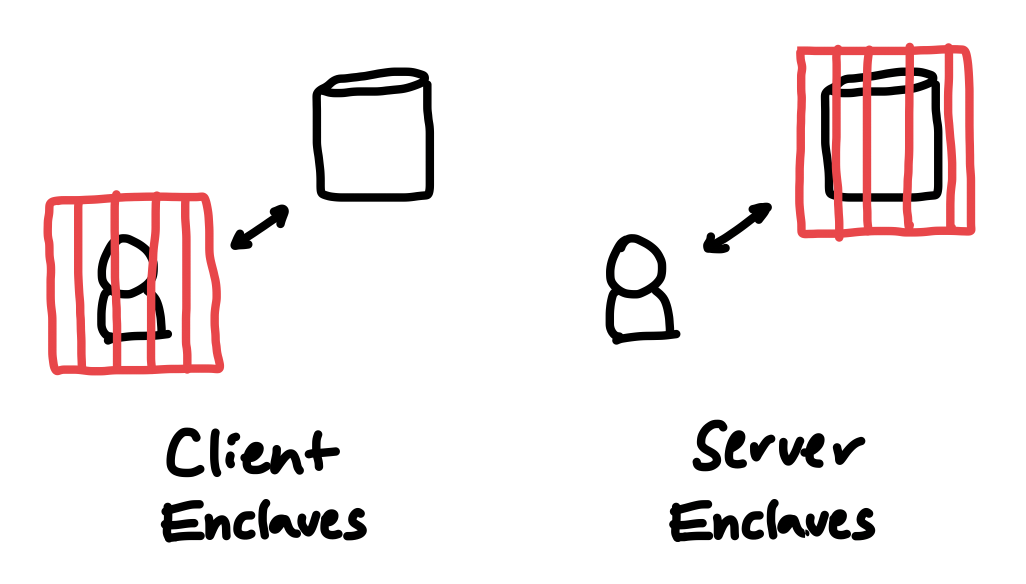 Client enclaves constrain the user, while server enclaves constrain the service.